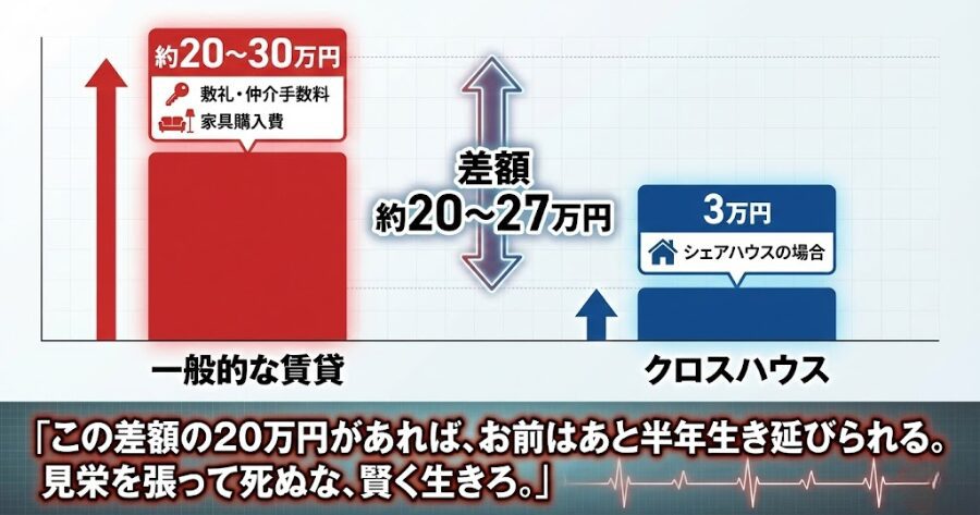左の棒（赤）： 一般的な賃貸の初期費用 約20〜30万円（敷礼・仲介手数料・家具購入費）  右の棒（青）： クロスハウス 3万円（シェアハウスの場合）  キャプション： 「この差額の20万円があれば、お前はあと半年生き延びられる。見栄を張って死ぬな、賢く生きろ。」