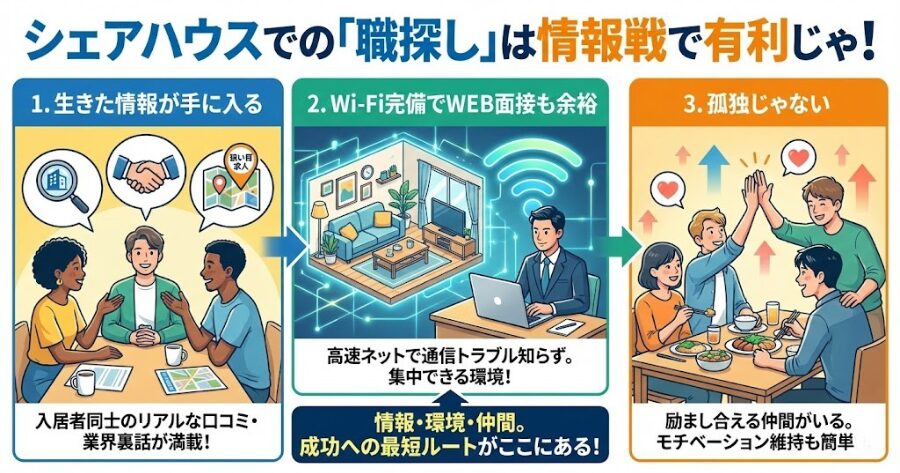シェアハウスでの「職探し」は情報戦で有利じゃ
1. 生きた情報が手に入る
2. Wi-Fi完備でWEB面接も余裕
3. 孤独じゃない