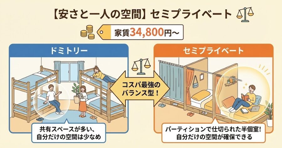 【安さと一人の空間】セミプライベート（家賃34,800円〜）