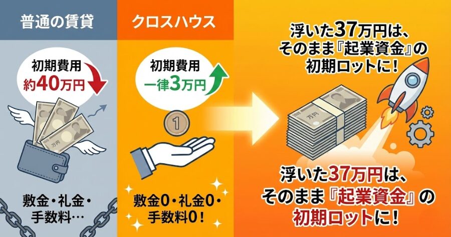 初期費用は「たったの3万円」