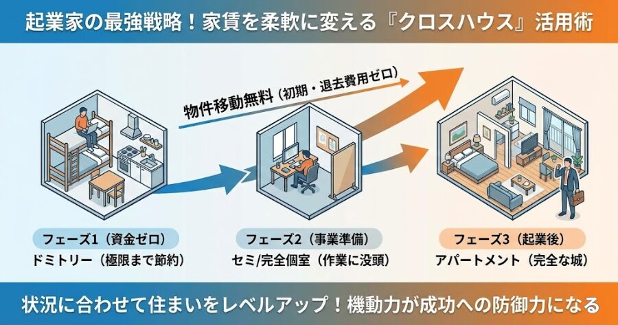 【リスクヘッジ】心が折れたら「無料移動」でステップアップせぇ