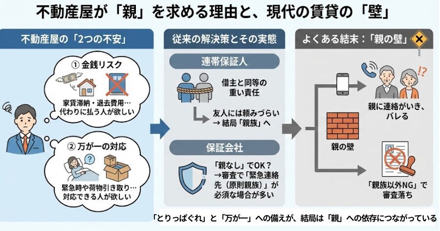 なぜ普通の不動産屋は「親」を要求するんか?「とりっぱぐれ」と「孤独死」が怖いからじゃ。「緊急連絡先(原則親族)」