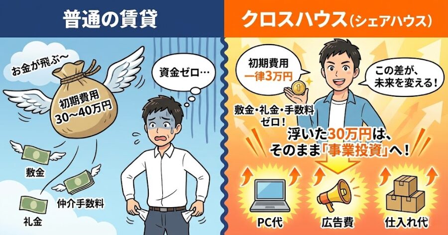 初期費用は「たったの3万円」