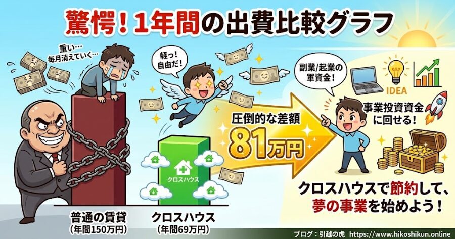 普通の賃貸(年間150万円)とクロスハウス(年間69万円)の「1年間の出費比較グラフ」。81万円という圧倒的な差額分が「事業投資資金」に回せることを視覚的に一目でわかる、インパクトのある棒グラフ